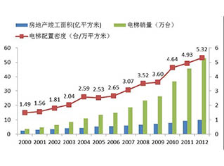 兩大政策加速電梯行業(yè)集中度提升